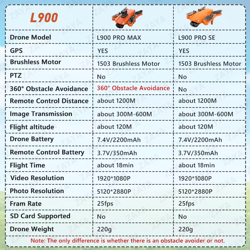 LYZRC L900 PRO SE MAX GPS-Droh – Jjrc Drone X12 Bewertung und Preis